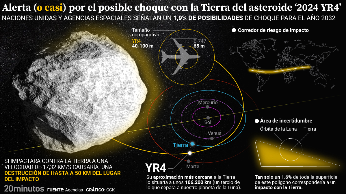 el-asteroide-yr4-2024-1 ? NASA mantiene bajo vigilancia el asteroide 2024 YR4: esto se sabe sobre un posible impacto ?☄️