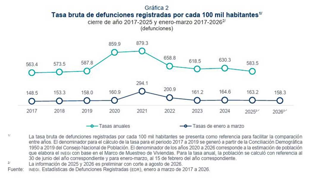 MAs-de-207-mil-defunciones-se-registraron-en-MExico-de-enero-a-marzo-de-2026-2 Más de 207 mil defunciones se registraron en México de enero a marzo de 2026